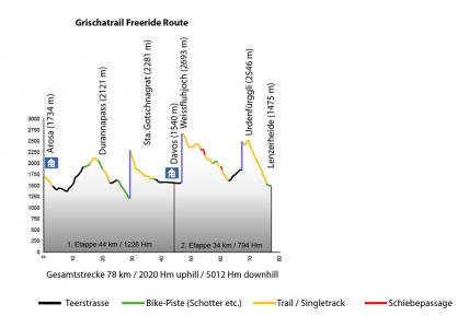 Grischatrail - Freeride: Arosa - Lenzerheide, Profil
