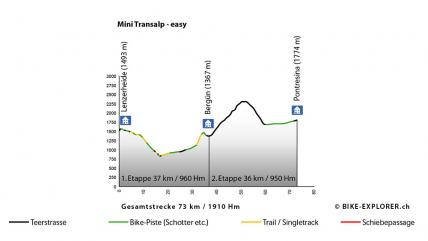 Mini-Transalp - easy: Lenzerheide - Pontresina, Profil