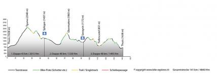 Top of Val Schons - Rundtour: Thusis - Thusis, Profil